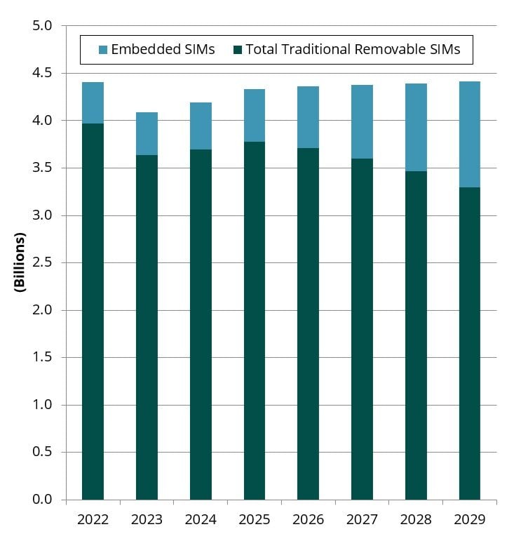 A chart forecasting total SIM card shipments between 2022 and 2029, including embedded SIM (eSIM) 