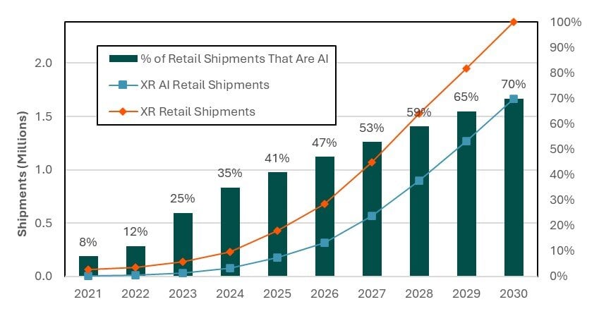 A chart that forecasts annual shipments for XR devices with AI capabilities, between 2021 and 2030.