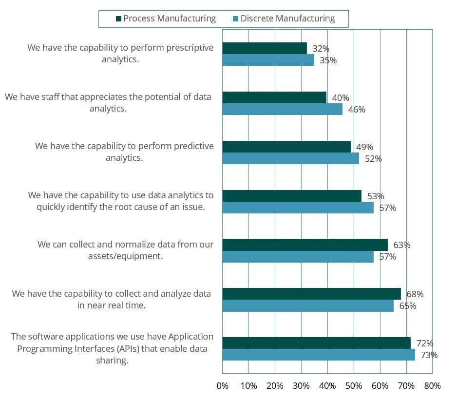 A chart summarizing survey responses from manufacturers regarding their data competencies