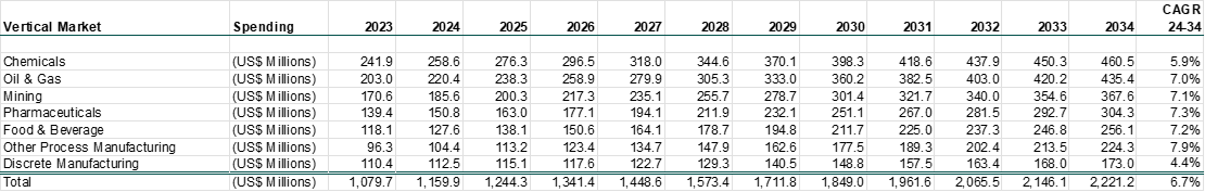 A table forecasting EHS software spending in each vertical between 2023 and 2034