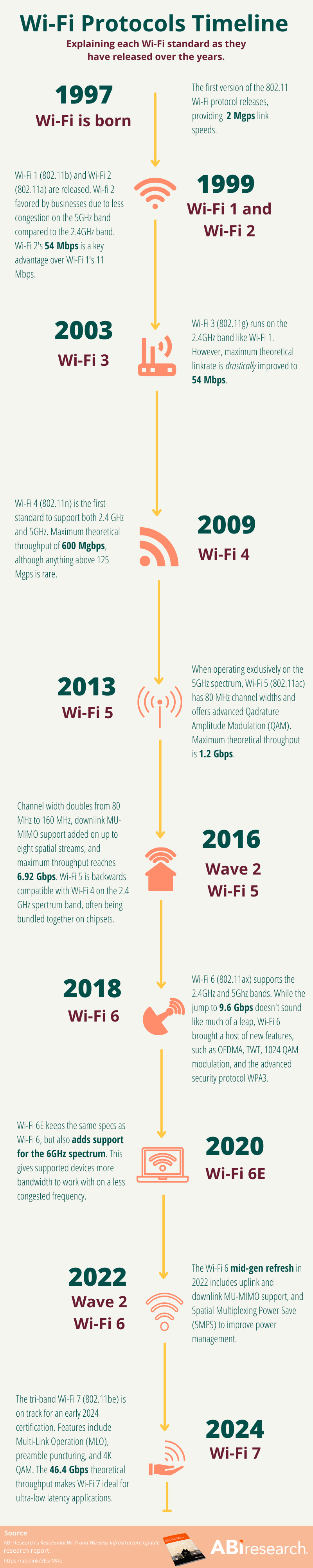 Infographic explaining each Wi-Fi protocol as they have released over the years. Starting with the formation of Wi-Fi (802.11) back in 1997.