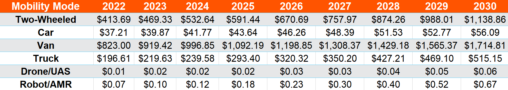 A table that forecasts the revenue generated from each last mile delivery mobility mode between 2022 and 2030