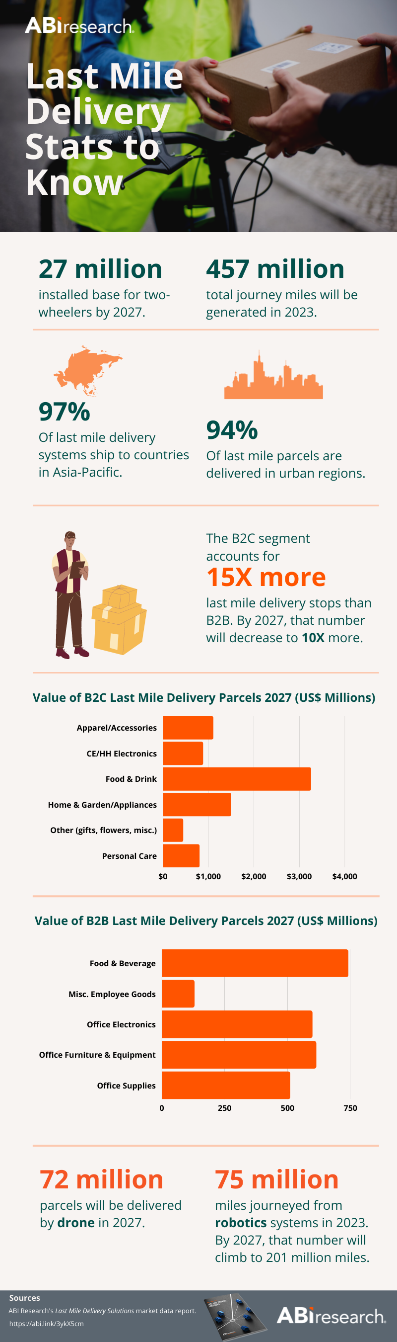 Infographic with stats about last mile delivery. These stats can be used for carriers that wish to provide last mile services and need to track their shipments.