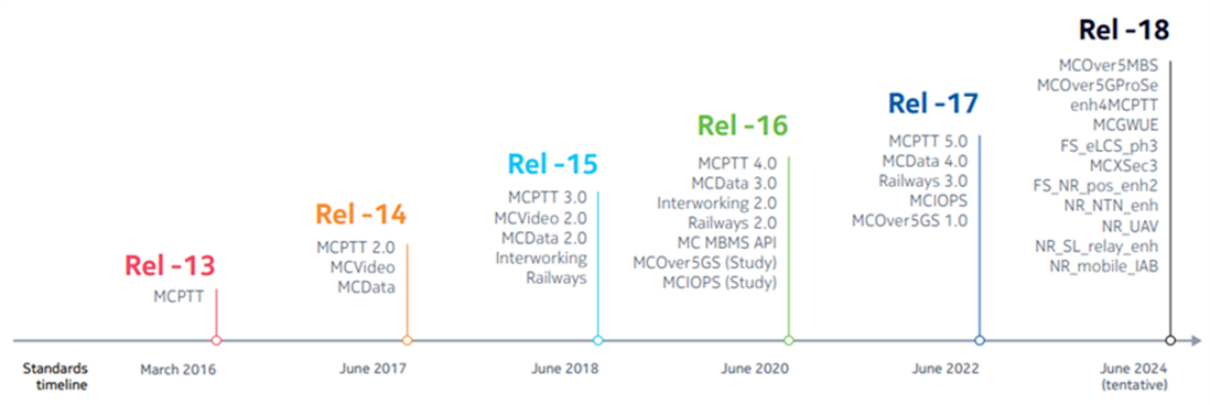 3GPP standards timeline for mission-critical features that can benefit public safety networks