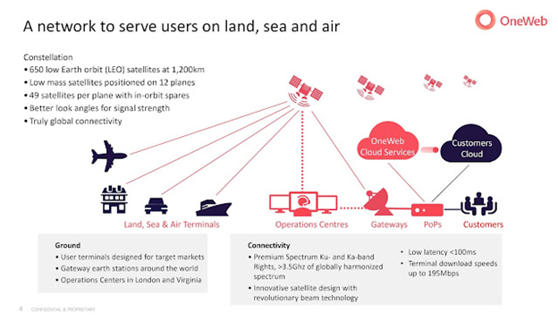 OneWeb shows how its satellite constellation provides communications services to land, sea, and air applications.