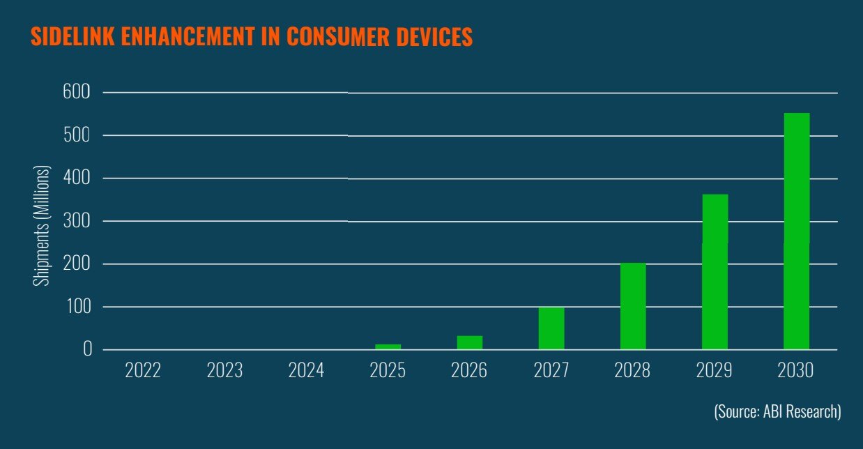 A chart that forecasts sidelink enhancement shipments in consumer devices between 2022 and 2030.