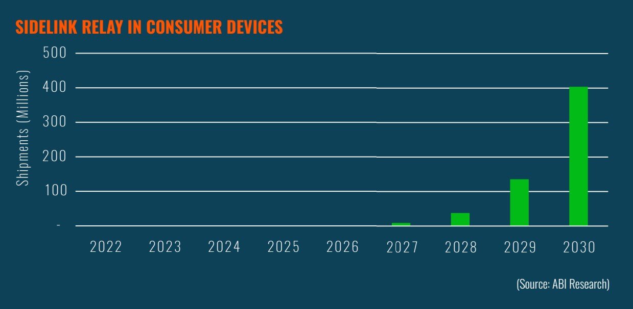 A chart that forecasts sidelink relay shipments in consumer devices between 2022 and 2030.