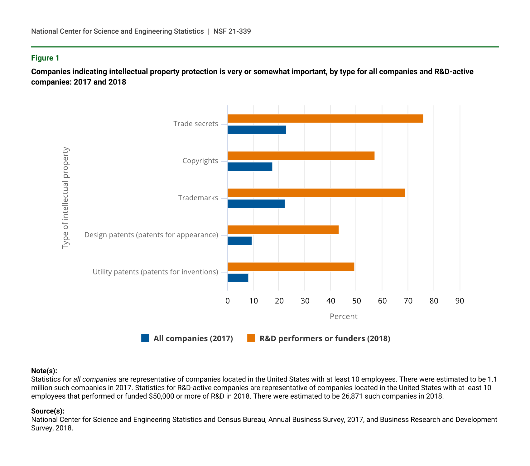 This chart shows the survey results asking companies how important intellectual property protection is to their business outcomes.