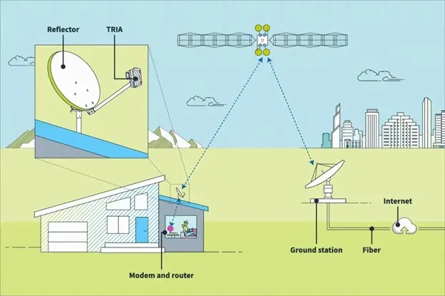 A visual that shows the technology used in providing satellite Internet