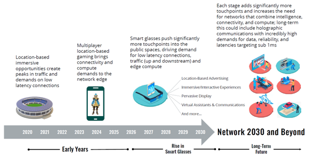 A timeline for consumer metaverse use cases and connectivity requirements, from 2020 to 2030.